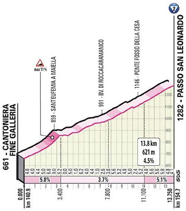 Hhenprofil Giro dItalia 2020 - Etappe 9, Passo San Leonardo