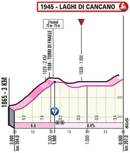 Hhenprofil Giro dItalia 2020 - Etappe 18, letzte 3,0 km