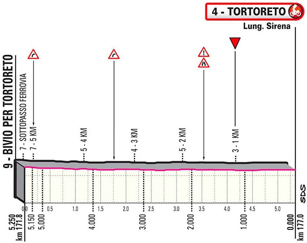 Hhenprofil Giro dItalia 2020 - Etappe 10, letzte 5,25 km
