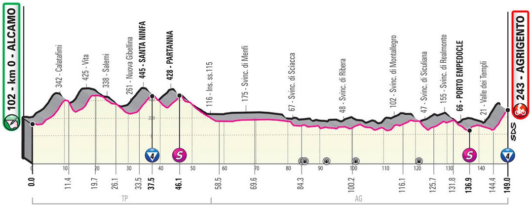 Hhenprofil Giro dItalia 2020 - Etappe 2