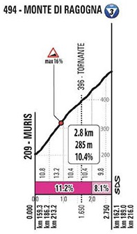 Höhenprofil Giro d’Italia 2020 - Etappe 16, Monte di Ragogna
