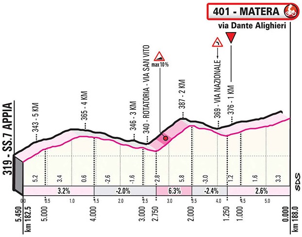 Hhenprofil Giro dItalia 2020 - Etappe 6, letzte 5,45 km