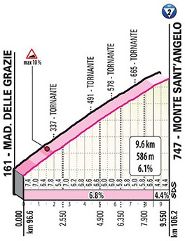 Hhenprofil Giro dItalia 2020 - Etappe 5, Valico di Montescuro