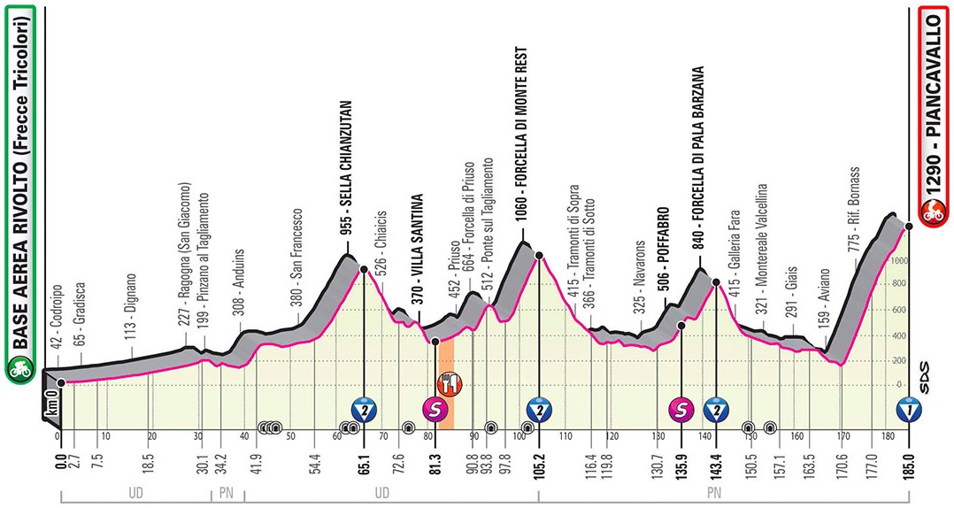 Hhenprofil Giro dItalia 2020 - Etappe 15