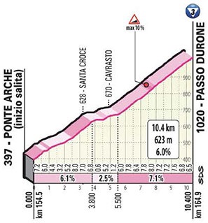 Hhenprofil Giro dItalia 2020 - Etappe 17, Passo Durone