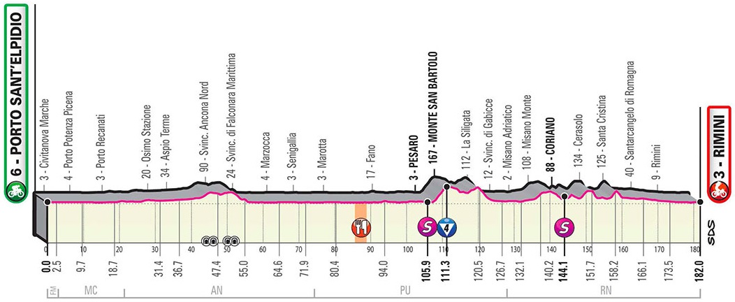 Hhenprofil Giro dItalia 2020 - Etappe 11