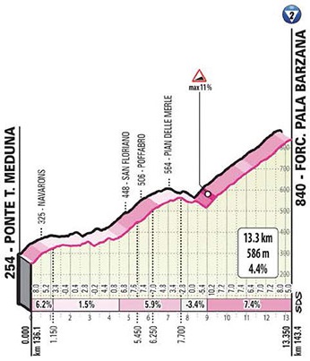 Hhenprofil Giro dItalia 2020 - Etappe 15, Forcella di Pala Barzana