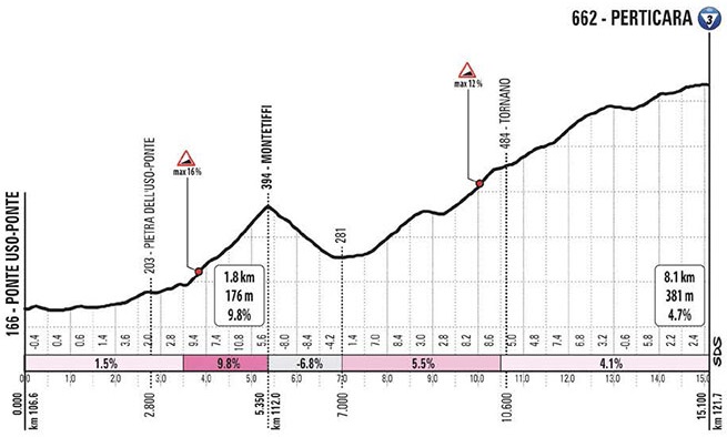 Hhenprofil Giro dItalia 2020 - Etappe 12, Perticara