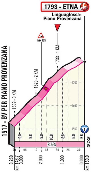 Höhenprofil Giro d’Italia 2020 - Etappe 3, letzte 3,25 km