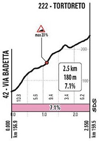Höhenprofil Giro d’Italia 2020 - Etappe 10, Tortoreto (km 159,5)