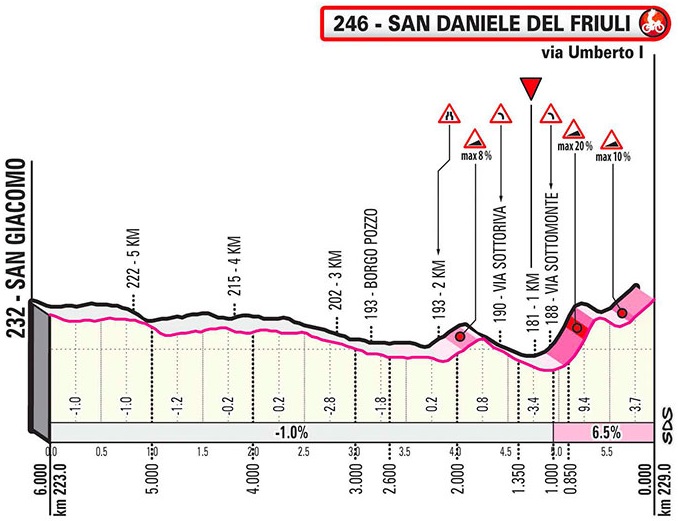 Hhenprofil Giro dItalia 2020 - Etappe 16, letzte 6,0 km
