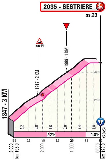 Hhenprofil Giro dItalia 2020 - Etappe 20, letzte 3,0 km