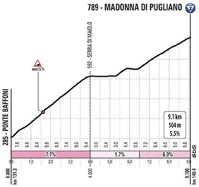 Hhenprofil Giro dItalia 2020 - Etappe 12, Madonna di Pugliano