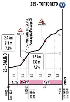 Höhenprofil Giro d’Italia 2020 - Etappe 10, Tortoreto (km 166,0)
