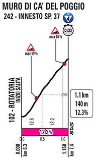 Hhenprofil Giro dItalia 2020 - Etappe 14, Muro di C del Poggio