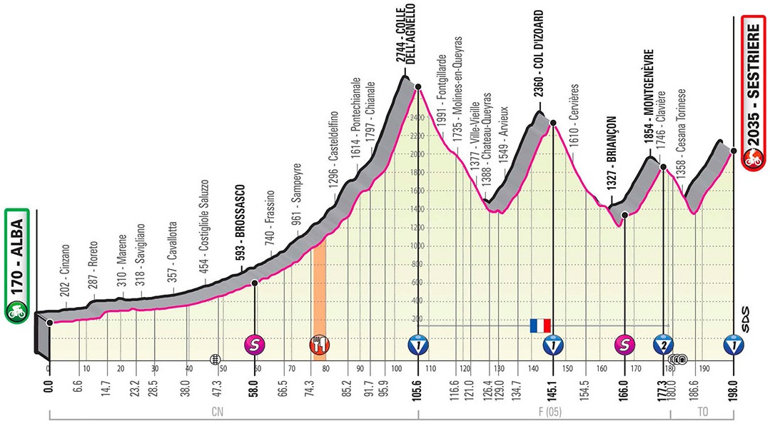Hhenprofil Giro dItalia 2020 - Etappe 20