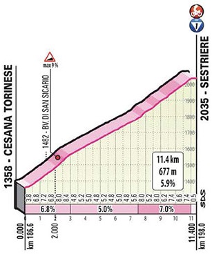Hhenprofil Giro dItalia 2020 - Etappe 20, Sestriere