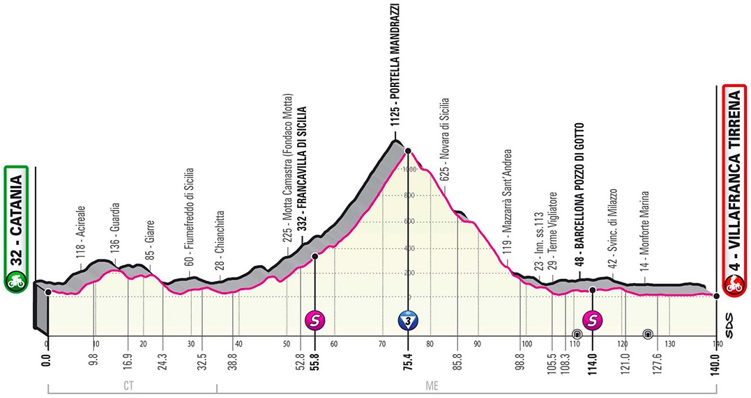 Hhenprofil Giro dItalia 2020 - Etappe 4