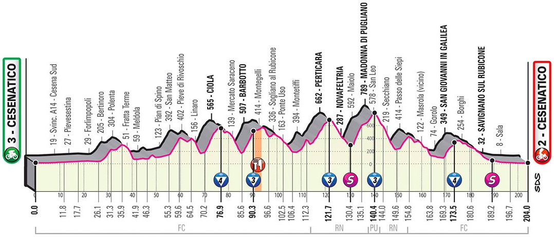 Hhenprofil Giro dItalia 2020 - Etappe 12
