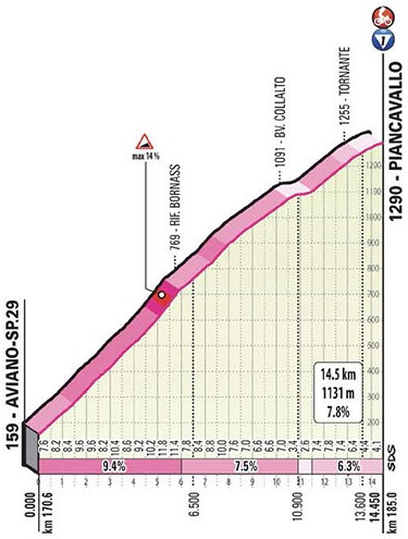 Hhenprofil Giro dItalia 2020 - Etappe 15, Piancavallo