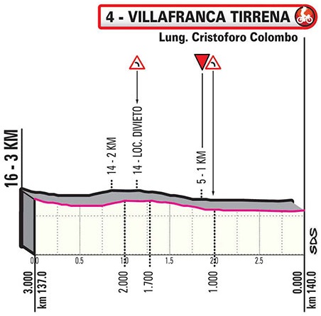 Hhenprofil Giro dItalia 2020 - Etappe 4, letzte 3,0 km