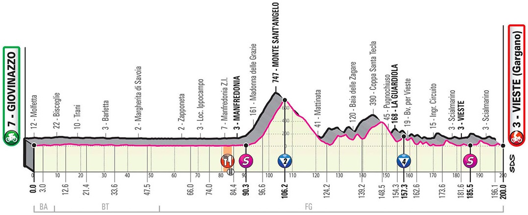 Hhenprofil Giro dItalia 2020 - Etappe 8