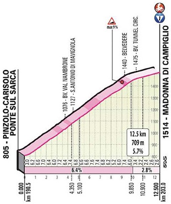 Hhenprofil Giro dItalia 2020 - Etappe 17, Madonna di Campiglio
