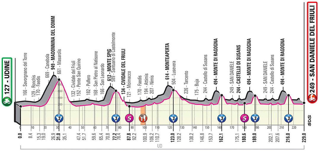 Höhenprofil Giro d’Italia 2020 - Etappe 16