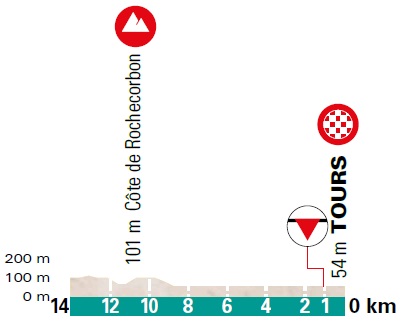 Hhenprofil Paris - Tours Elite 2020, letzte 14 km