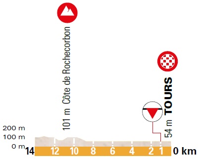 Höhenprofil Paris - Tours Espoirs 2020, letzte 14 km