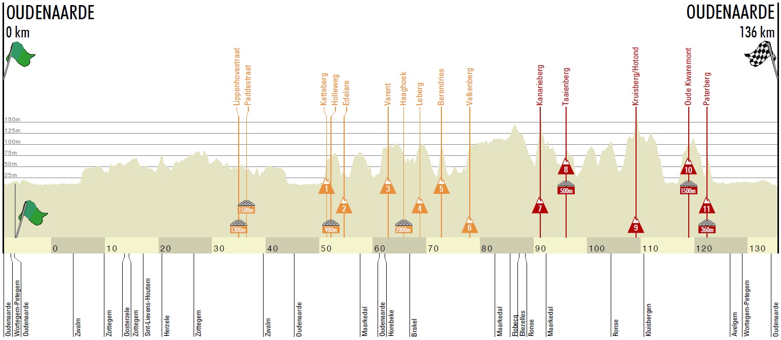 Hhenprofil Ronde van Vlaanderen 2020 (Frauen Elite)