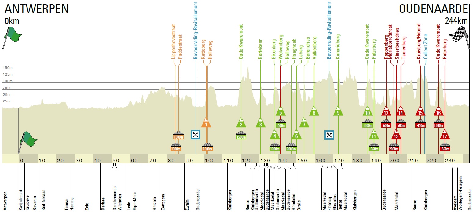 Hhenprofil Ronde van Vlaanderen 2020 (Mnner Elite)