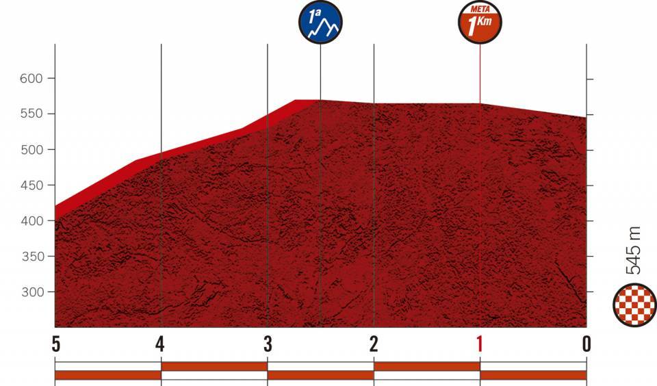 Höhenprofil Vuelta a España 2020 - Etappe 1, letzte 5 km