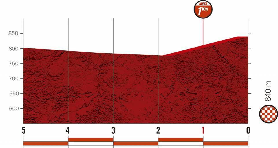 Höhenprofil Vuelta a España 2020 - Etappe 5, letzte 5 km