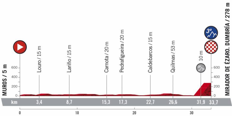 Hhenprofil Vuelta a Espaa 2020 - Etappe 13