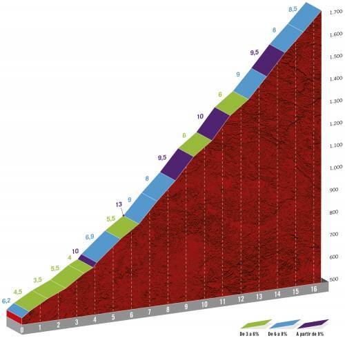 Höhenprofil Vuelta a España 2020 - Etappe 6, Col d’Aubisque