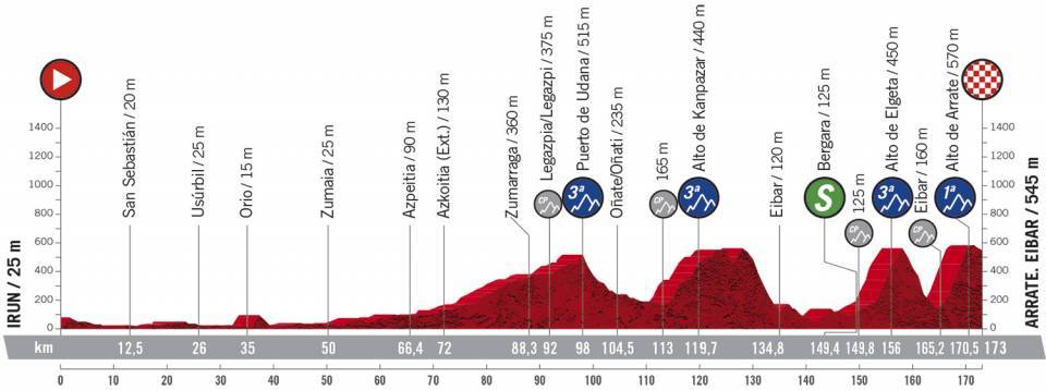 Hhenprofil Vuelta a Espaa 2020 - Etappe 1