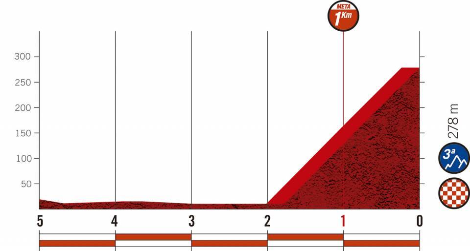 Höhenprofil Vuelta a España 2020 - Etappe 13, letzte 5 km