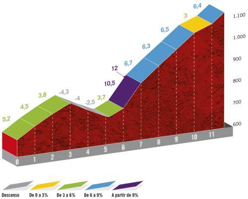 Höhenprofil Vuelta a España 2020 - Etappe 16, Puerto El Robledo