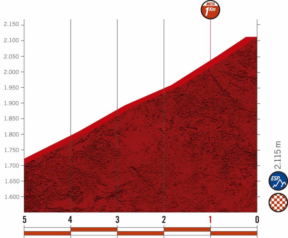 Hhenprofil Vuelta a Espaa 2020 - Etappe 6, letzte 5 km