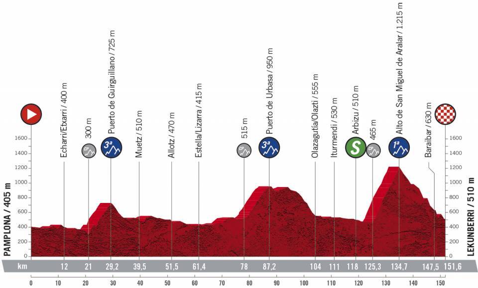 Höhenprofil Vuelta a España 2020 - Etappe 2