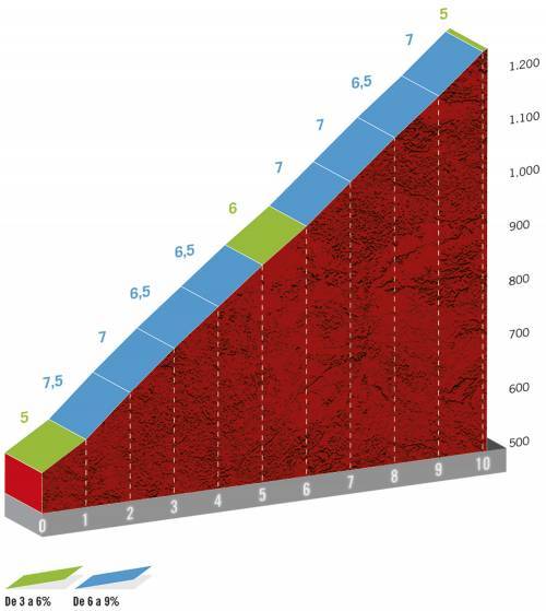 Höhenprofil Vuelta a España 2020 - Etappe 17, Puerto del Portillo de las Batuecas