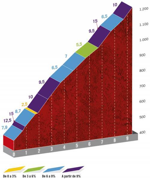 Höhenprofil Vuelta a España 2020 - Etappe 2, Alto de San Miguel de Aralar