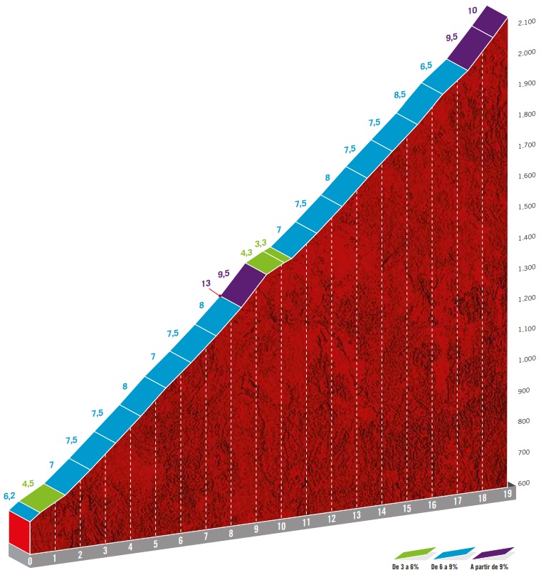 Höhenprofil Vuelta a España 2020 - Etappe 6, Col du Tourmalet