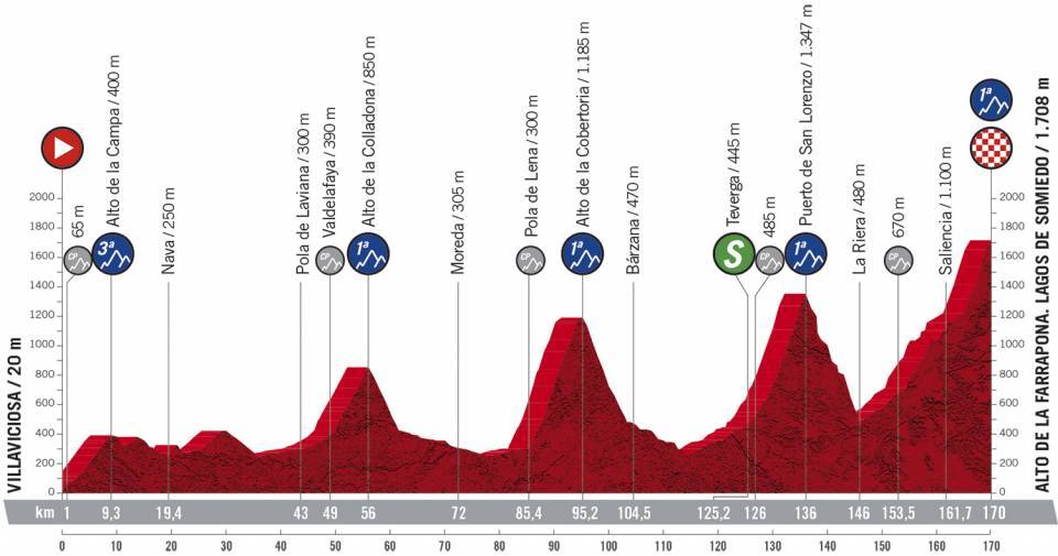 Höhenprofil Vuelta a España 2020 - Etappe 11