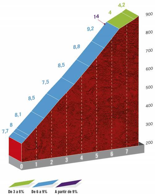 Hhenprofil Vuelta a Espaa 2020 - Etappe 7, Puerto de Ordua