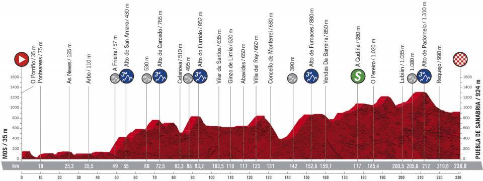 Hhenprofil Vuelta a Espaa 2020 - Etappe 15