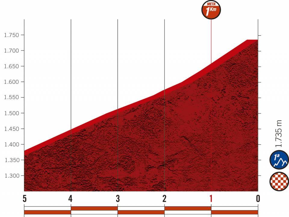 Höhenprofil Vuelta a España 2020 - Etappe 3, letzte 5 km