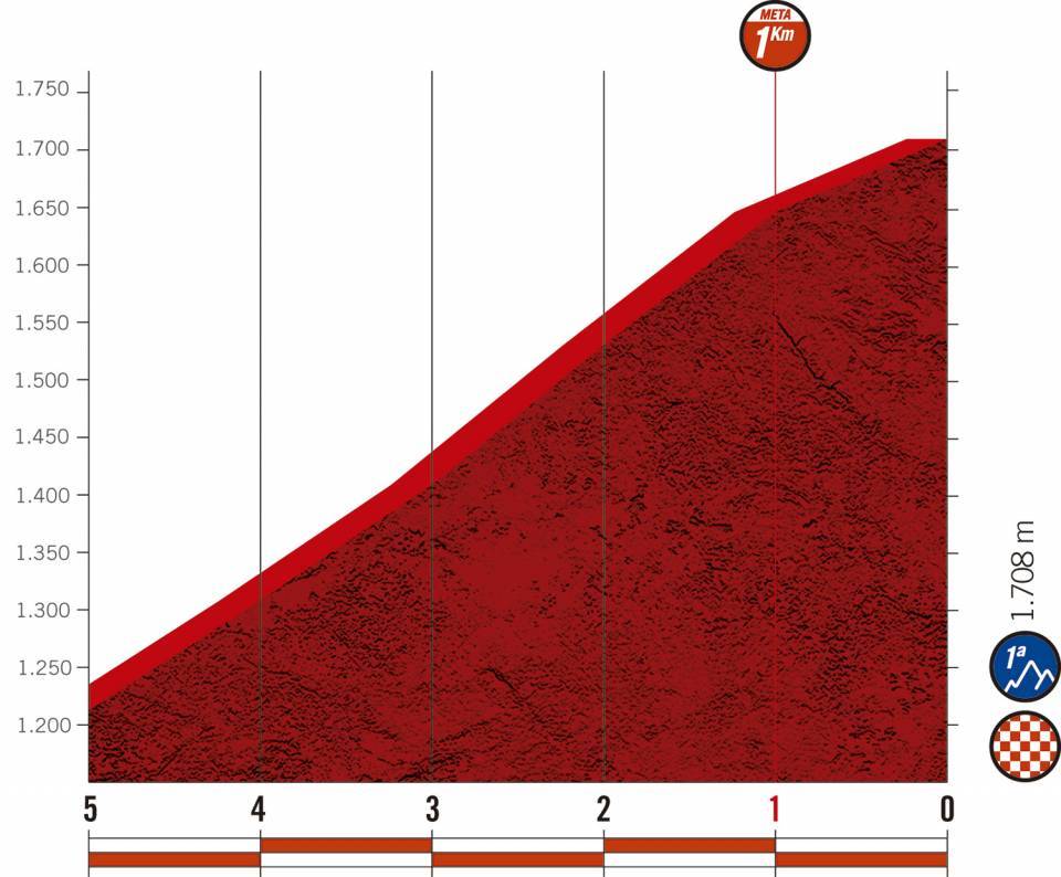 Höhenprofil Vuelta a España 2020 - Etappe 11, letzte 5 km