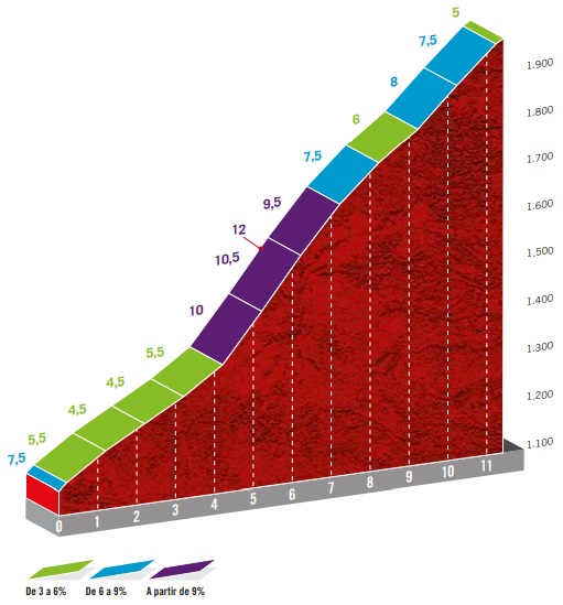 Höhenprofil Vuelta a España 2020 - Etappe 17, Alto de La Covatilla